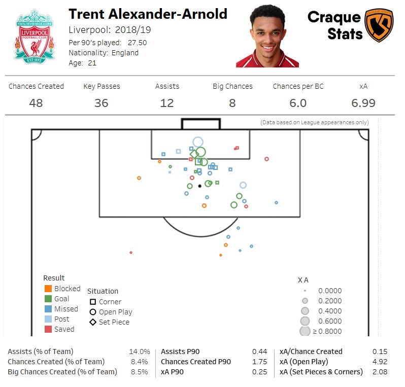 Map of all shots taken created by Trent Alexander-Arnold. Click to expand.