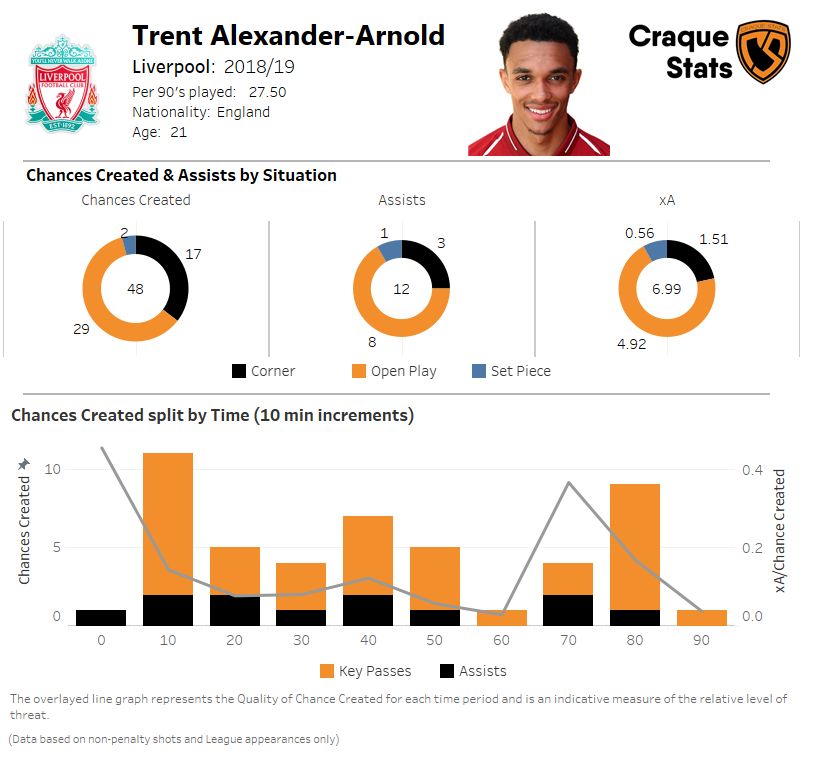 Donut graph displaying breakdown of chances by situation. Bar chart displaying the number of chances created over the season in each 10-minute period of the game. Click to expand.
