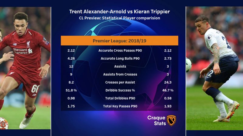 Comparison of the creative metrics for the right-backs of both teams. Trent Alexander-Arnold of Liverpool and Keiran Trippier of Tottenham. Click to expand.