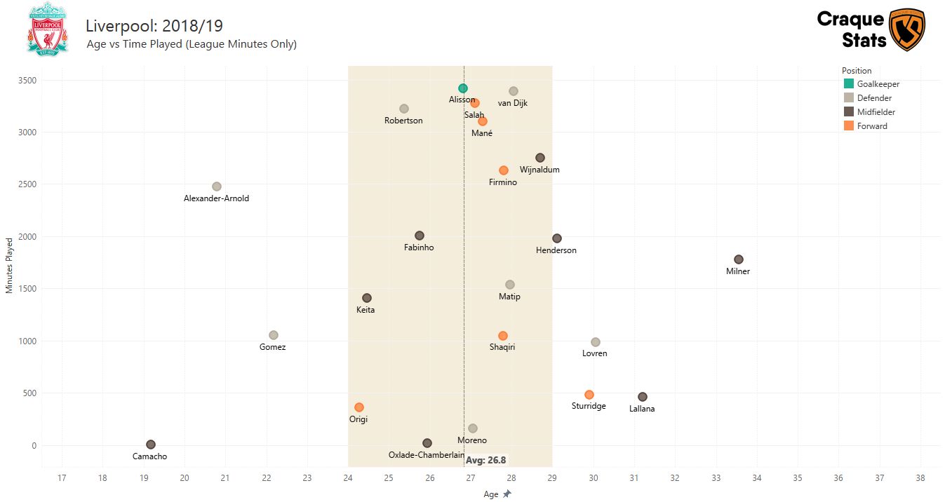 Graph showing the numbers of minutes played per player last season versus their current age. 'Peak' age is indicated by the orange band.