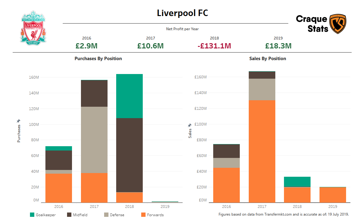 Graph showing Liverpool's net profit, as well as a breakdown of the amounts spent and received per position, in each of the last four seasons.