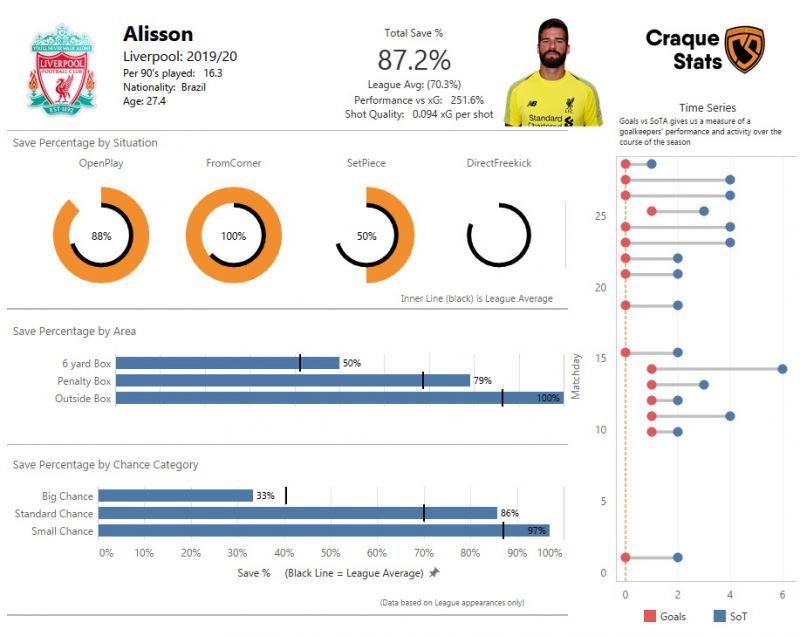 Breakdown of Alisson's shot-stopping performances this season. All data and graphics provided by Craque Stats. Data as at 15 February 2020. Click here to view a high definition version of this image.