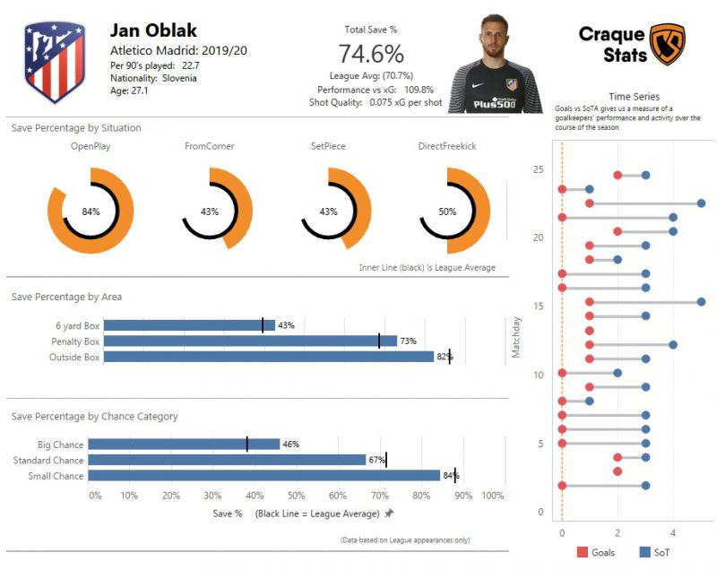 Breakdown of Jan Oblak's shot stopping for the 2019/20 season so far. All data and graphics provided by Craque Stats. Data as at 15 February 2020. Click here to view a high definition version of this image.