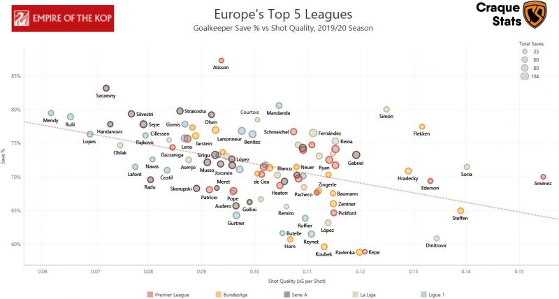 Scatter Graph comparing average quality of shots faced versus goalkeeper's average Save Percentage. All data and graphics provided by Craque Stats. Data as at 15 February 2020. Click here to view a high definition version of this image.