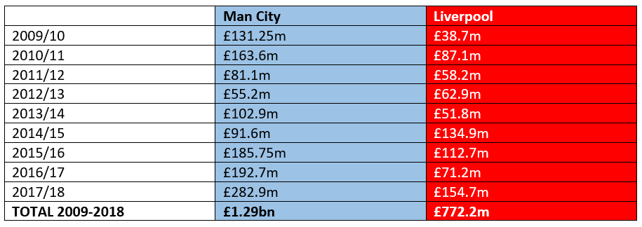 man-city-liverpool-spending man-city-liverpool-spending