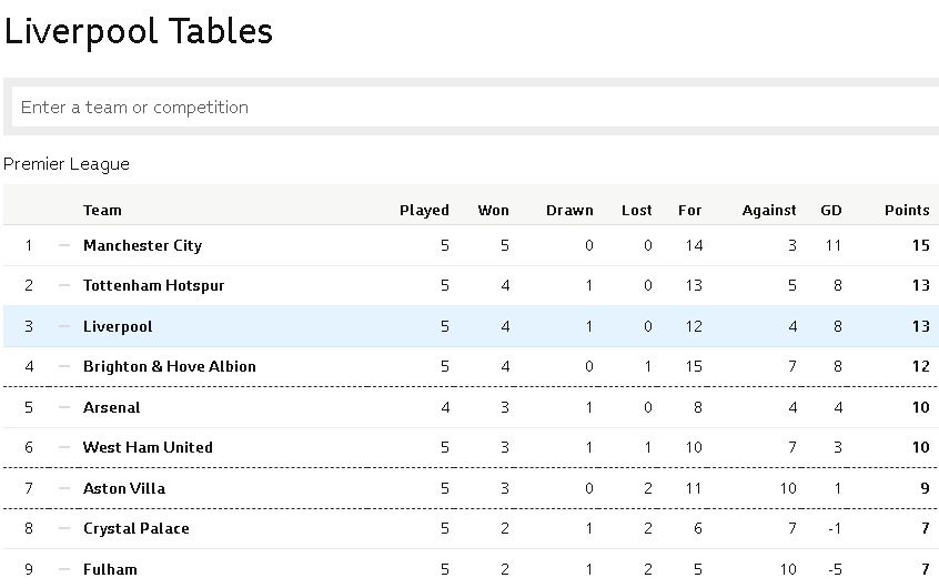 Liverpool, Schmeichel, Table