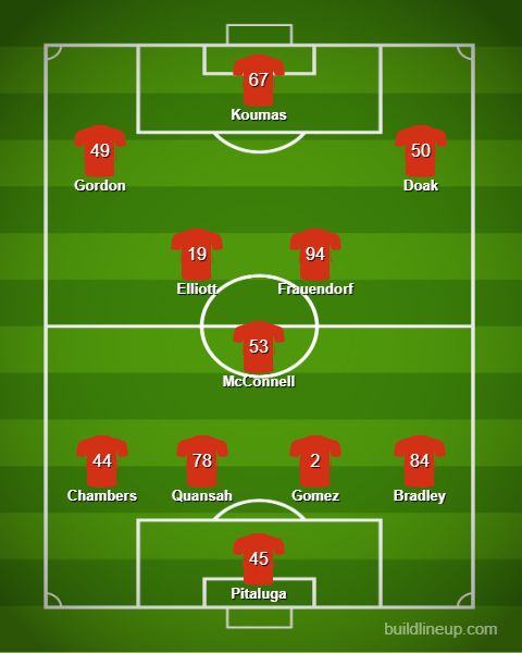 Union SG, Liverpool, predicted XI Union SG, Liverpool, predicted XI