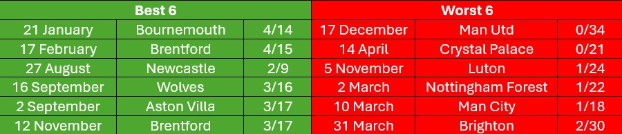 best-worst-6-games best-worst-6-games