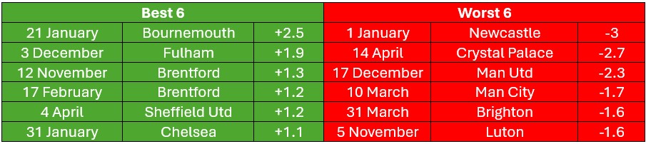 best-worst-6-xG best-worst-6-xG