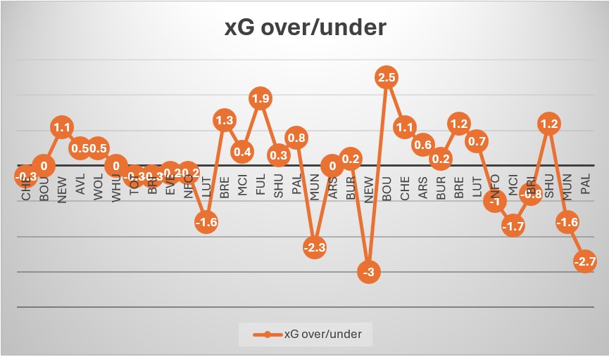 xG graph xG graph