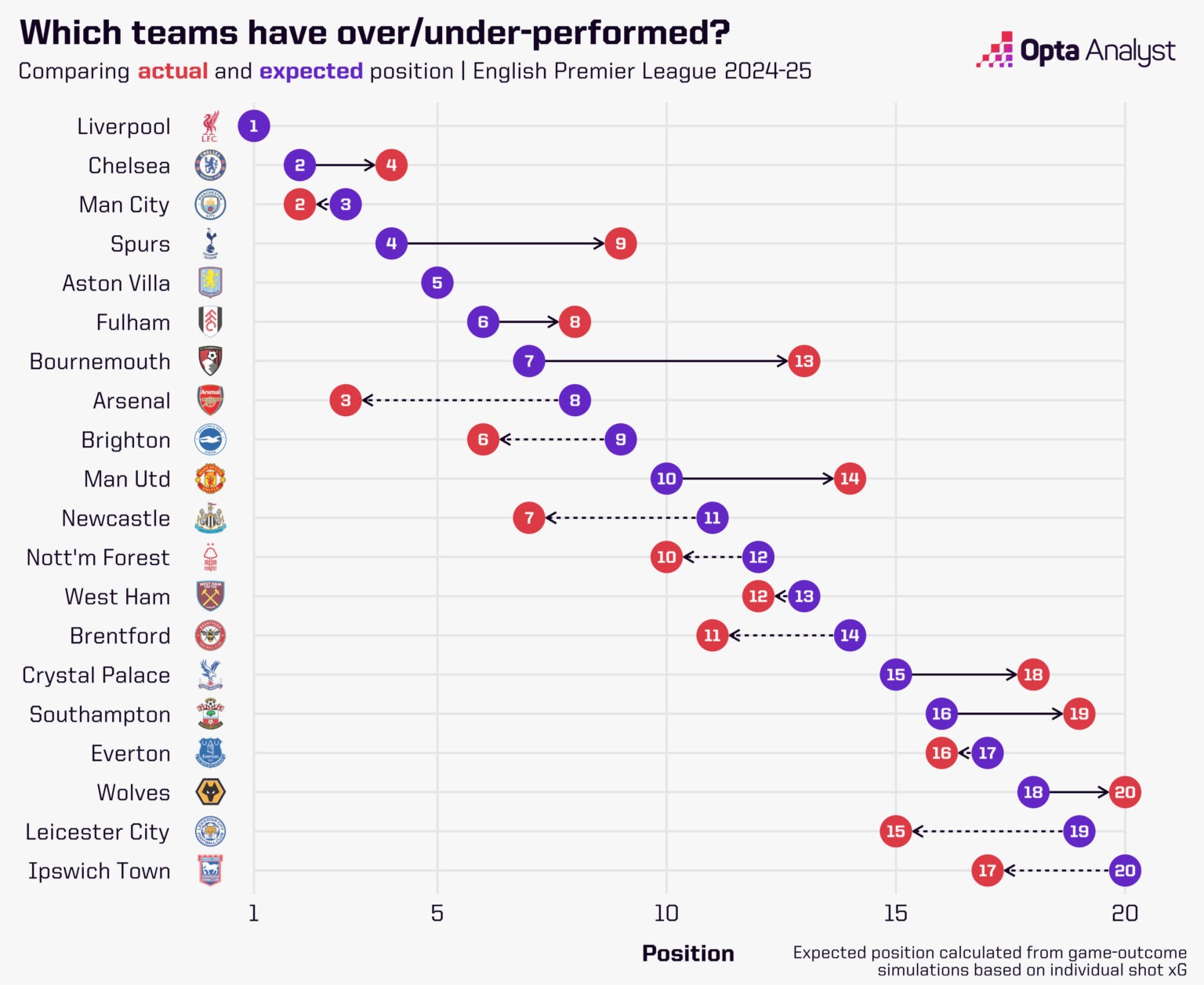 Opta's expected position table isn't good reading for Gary Neville
