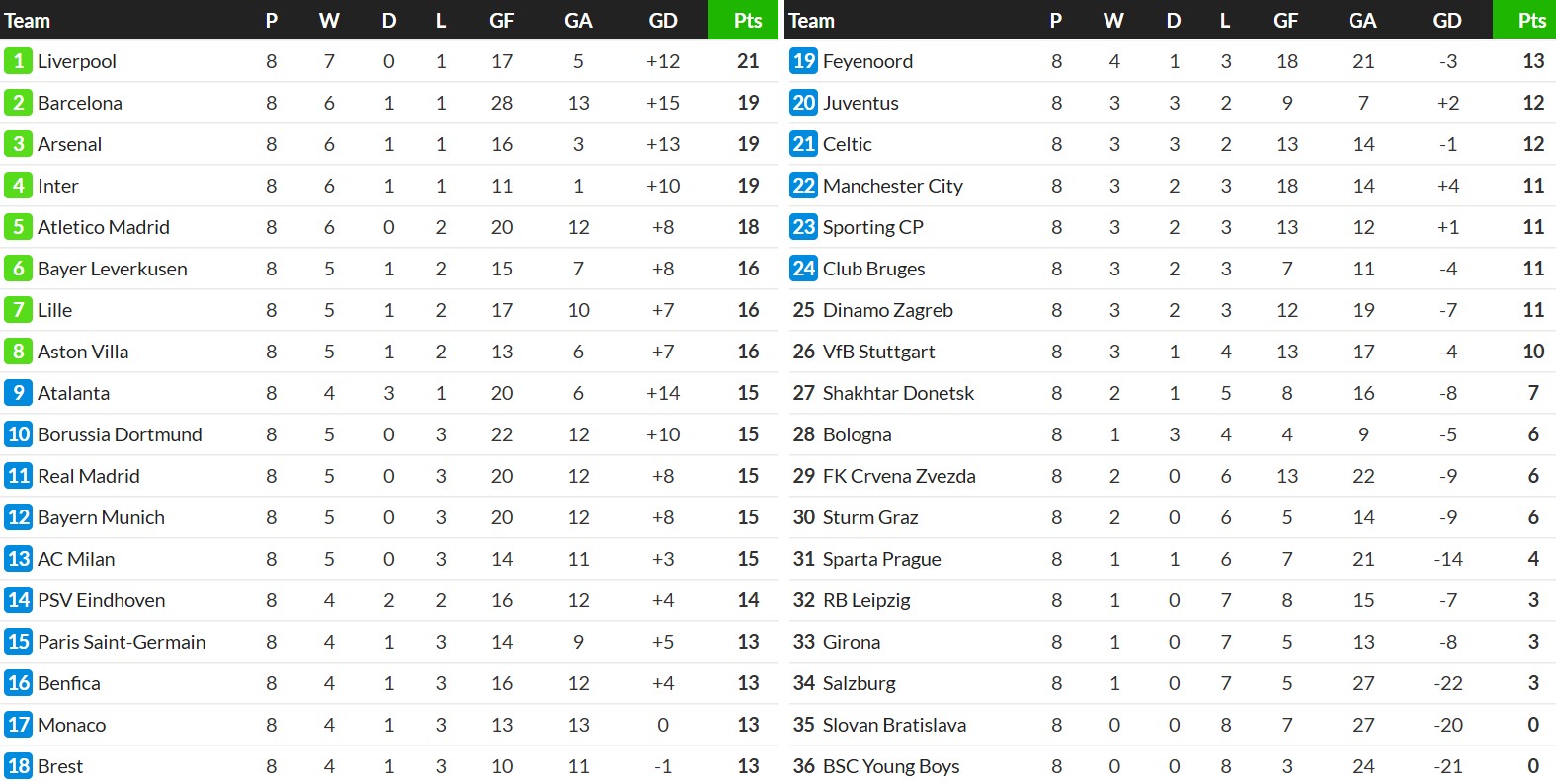 Liverpool finished top of the league phase in the 2024/25 Champions League