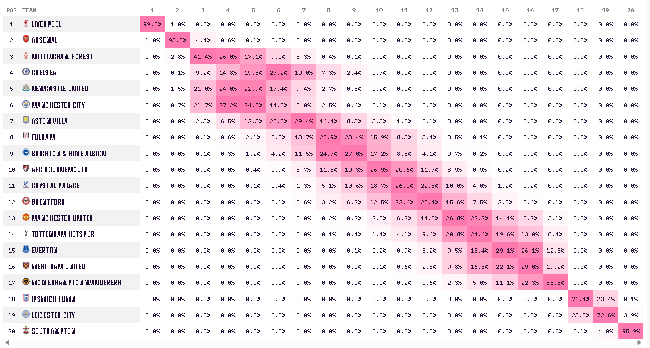Opta odds table depicting Liverpool and Arsenal's chances of winning the Premier League.
