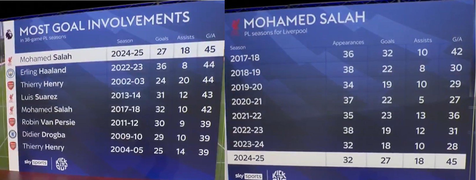 Mo Salah has reached unprecedented G/A figures for Liverpool this season