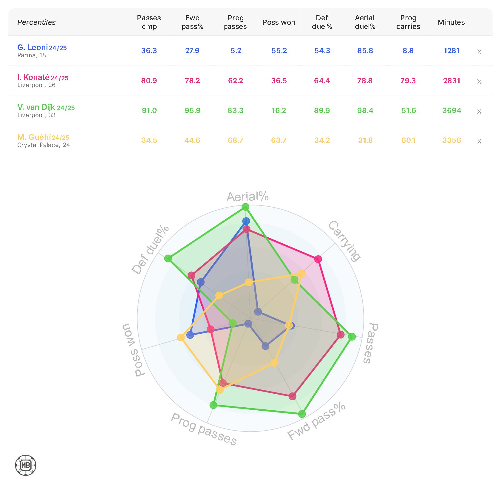 Table and radar of stats for Giovanni Leoni and Liverpool centre-backs.