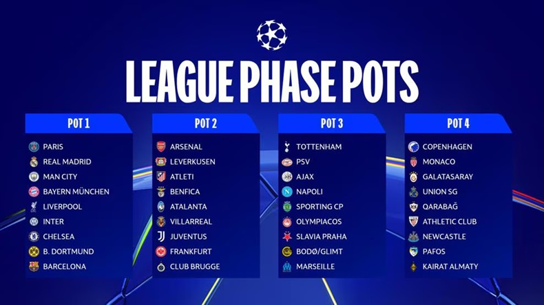 Liverpool will be in Pot 1 in the league phase draw for the Champions League