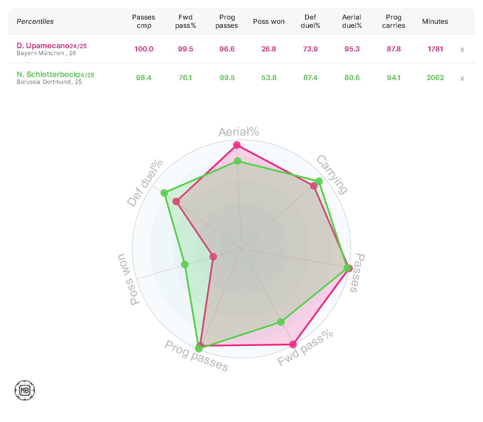Radar graph compares Nico Schlotterbeck and Dayot Upamecano's stats.