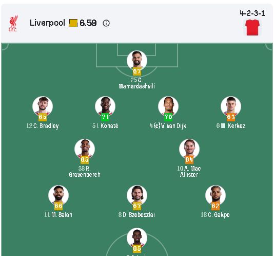 Liverpool lineup in stat form.