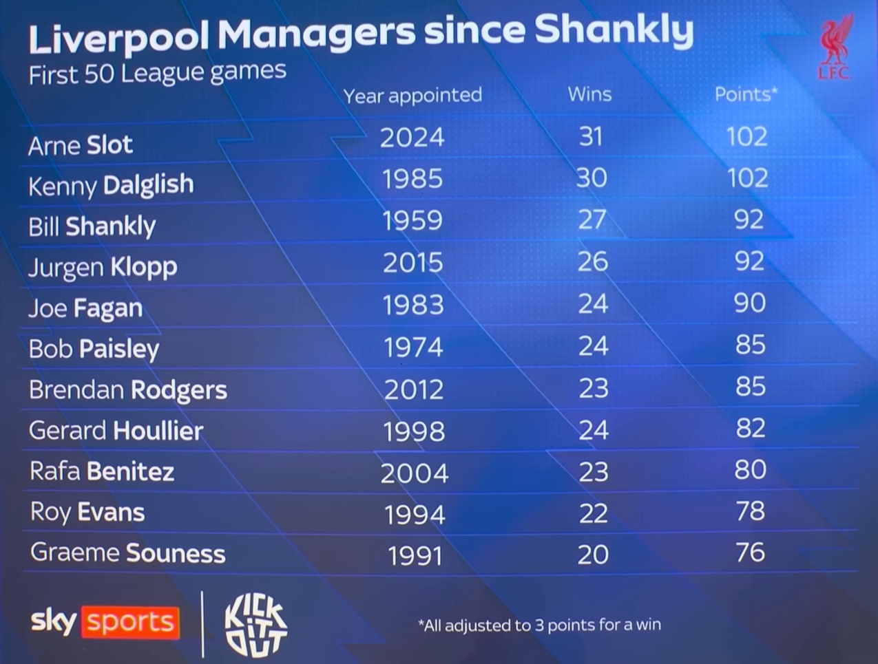 Arne Slot has won more of his first 50 league games in charge of Liverpool than any Reds manager since Bill Shankly