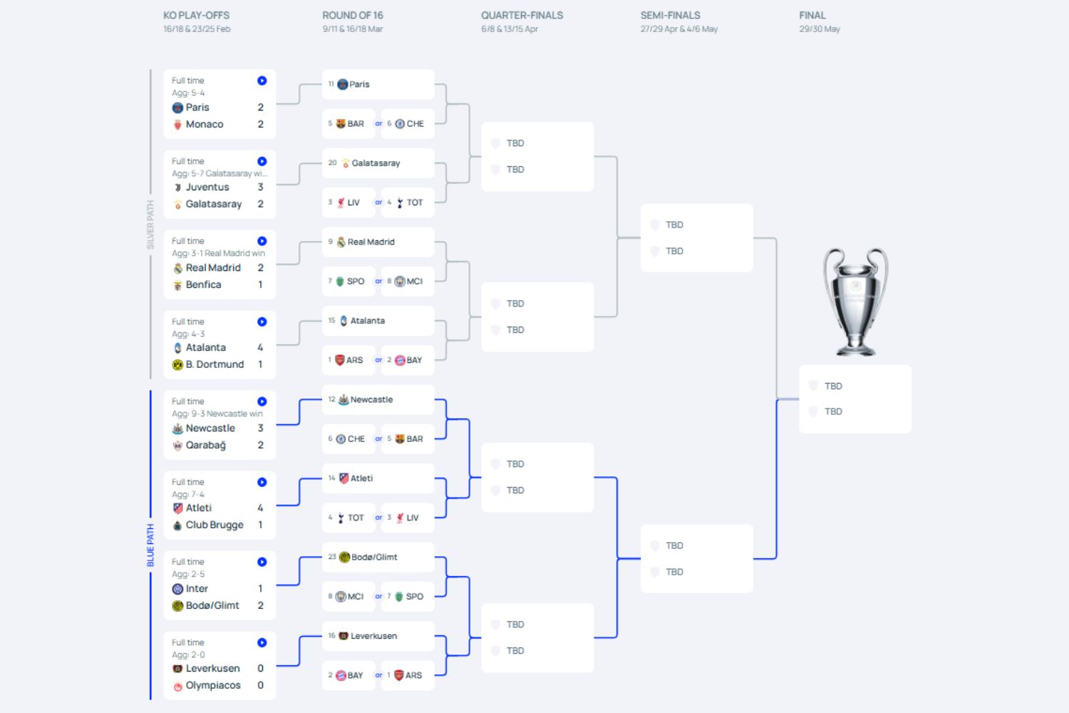 Liverpool's route to the Champions League final