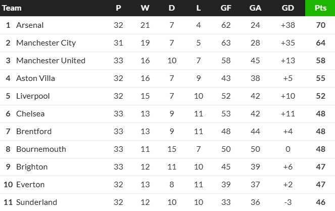 The top half of the Premier League table, as of the morning of 19 April