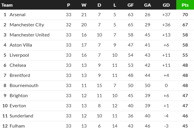 The top half of the Premier League table, as of 21 April