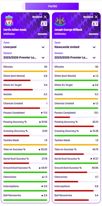 How Curtis Jones and Joe Willock compare for various metrics in the Premier League this season