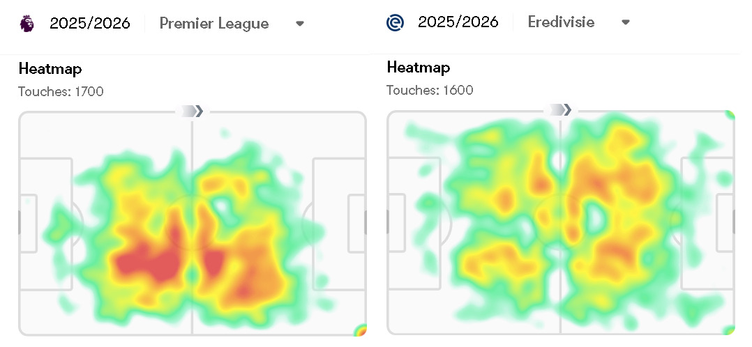 Kees Smit and Adam Wharton's heatmaps from the 2025/26 Eredivisie and Premier League seasons.